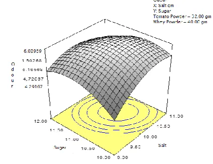 Figure 4:  Effect of salt and sugar on the odour of the tomato soup premix 