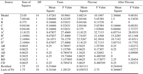 Figure 5:  Effect of tomato powder and whey powder on the texture of tomato soup premix  