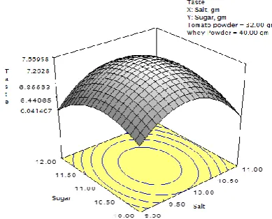 Figure 8:  Effect of salt and sugar on the taste of the tomato soup premix 
