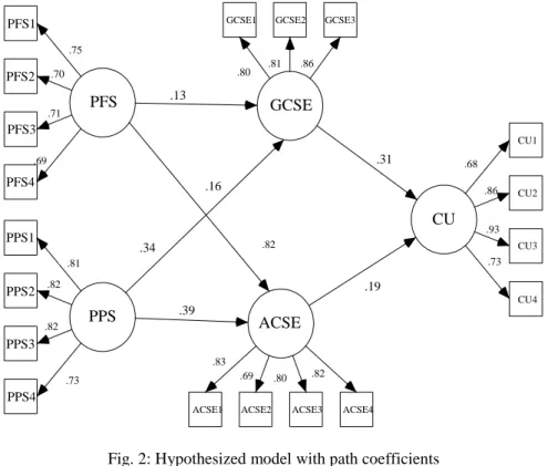 Fig. 2: Hypothesized model with path coefficients 