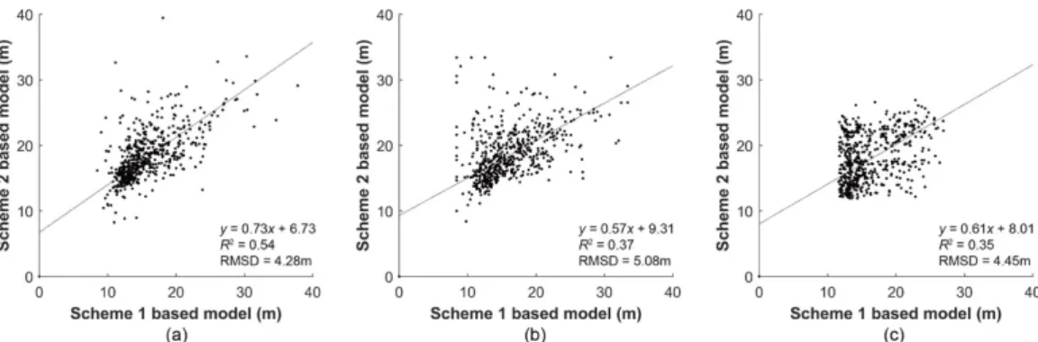 Figure 6. Comparison of support vector regression (SVR), regression tree (RT) and random forest (RF)  models for estimating: (a, c and e) arithmetic mean height with Scheme 1 and (b, d and f) arithmetic  mean height with Scheme 2, respectively