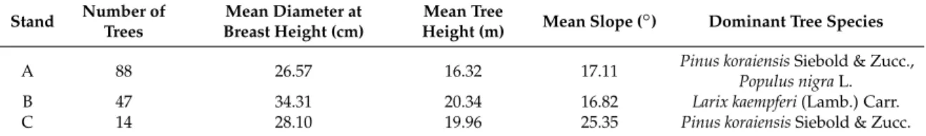 Table 3. Statistics from field-survey of three stands. Stand C has much lower canopy density than stand A although they have similar mean diameter at breast height (DBH) and stand size