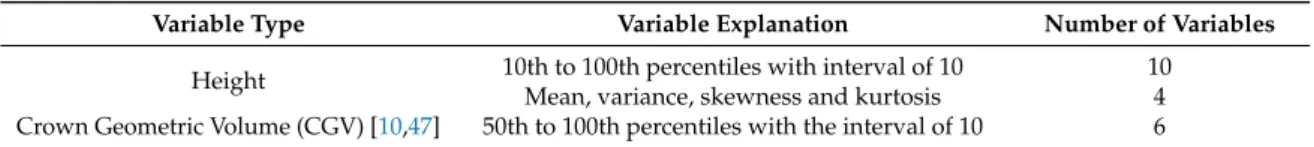 Table 4. Input variables of machine learning techniques for estimating forest stand heights.