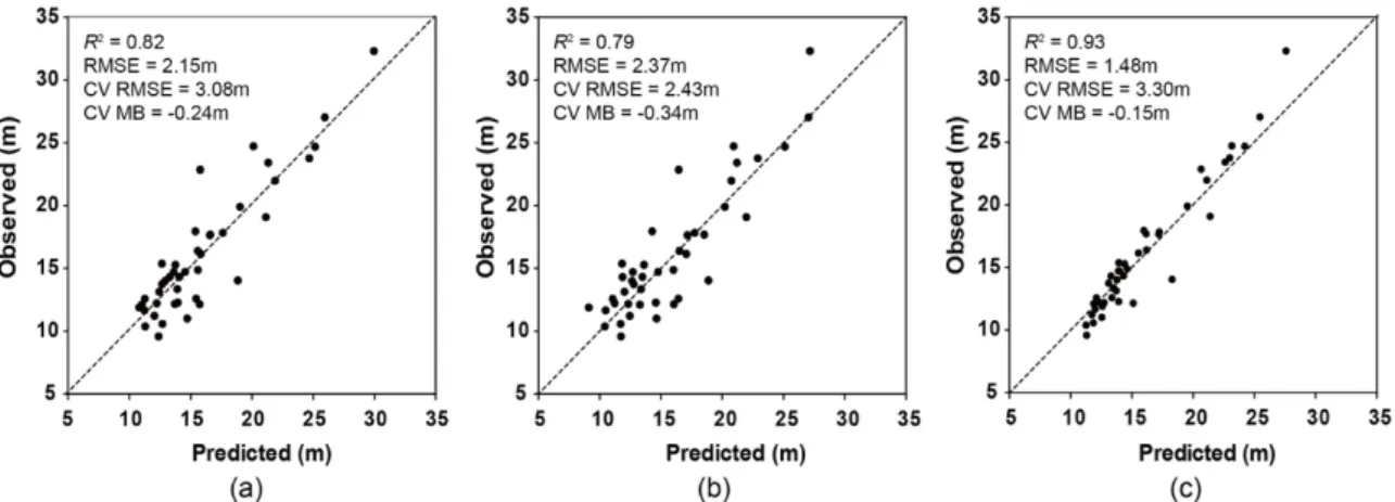 Figure 4. Plot-level empirical model calibration and cross-validation results using three machine  learning algorithms