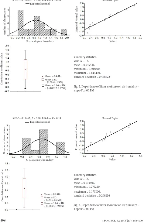 Fig. 2. Dependence of litter moisture on air humidity – slope 0°, 3.00 PM