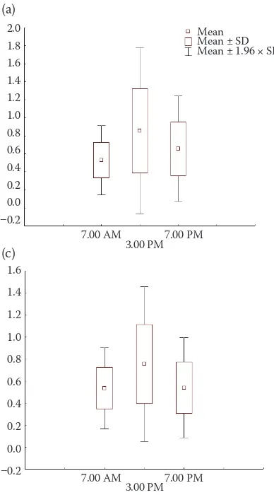 Fig. 7. Comparison of litter moisture coefficients for dif-ferent slopes: 0° (a), 10° (b), 20° (c), and times (7.00 AM,  