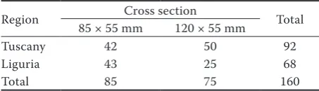 Table 1. Main characteristics of forest stands