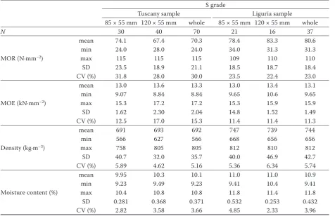 Fig. 1. Grading results of the sampled beams (cross section: 85 × 55, 120 × 55 mm; total) according to UNI 11035:2010: Tuscan and Ligurian samples; S – structural grade