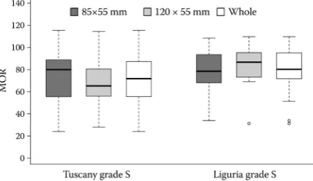 Fig. 2. Boxplot of the modulus of rupture (MOR) of beech samples from Tuscany and Liguria; S – structural