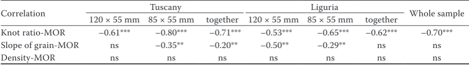 Table 6. The values of Pearson’s correlation coefficient for the beech from two regions and for the whole sample