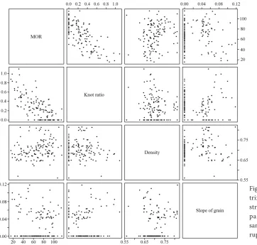 Fig. 3. The scatter plot ma-trix of correlations between 