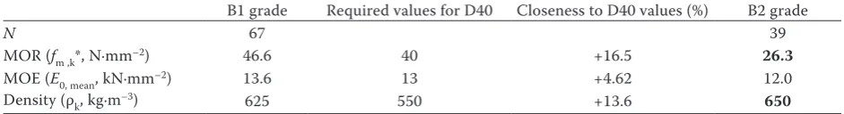 Table 8. Characteristic values of the beech timber according to the proposed new rule