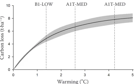 Fig. 6. The predicted carbon loss in forest soils from the top 30 cm of forest soils in the Czech Republic according to the used scenarios of changes due to warming