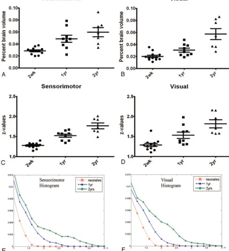 Fig 4. Quantitative comparisons of the percent brain volume exhibiting rfc (and visual areas are shown.A and B) and the z-score values (C and D) and histograms (E and F) for the 3 age groups at both the sensorimotor A–D, The error bars represent the SDs