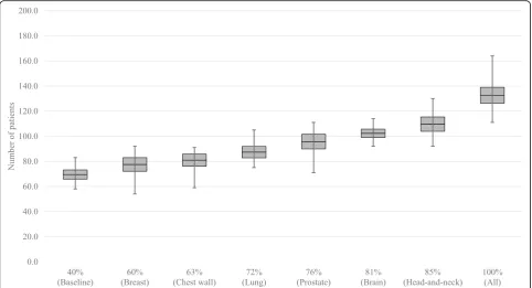 Table 6 Results of the scenario analysis for the baseline case (i.e. 40% pull patients)