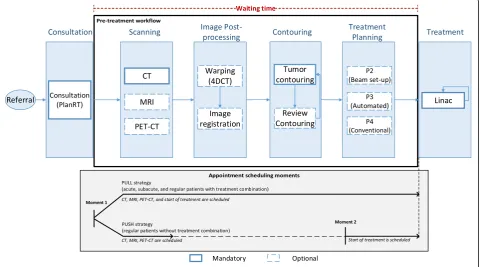 Fig. 1 Flowchart of the complete RT treatment workflow in the NKI