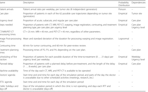 Table 1 Input parameters of the DES model