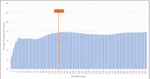Fig. 4 Warm-up analysis: evolution of the cumulative average waiting time over a run of 365 days using 2017 data