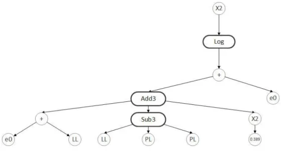 Figure 1 presents a sample program illustration of evolving GEP, where d 1 , d 2 , and d 3 are the model inputs