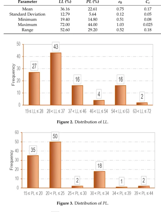 Table 1. Descriptive statistics for input and output parameters used in the GEP-based developed model.