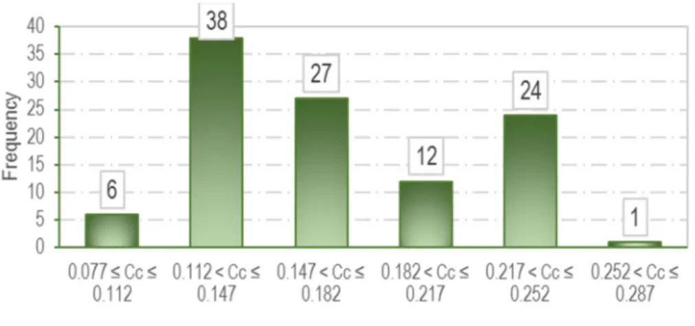 Figure 5. Distribution of C c . 