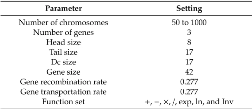 Table 2. Parameters used for implementation of the GEP-based model.