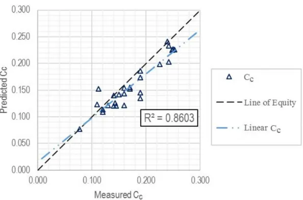 Figure 7. Predicted versus measured Cc for the validation subset. 