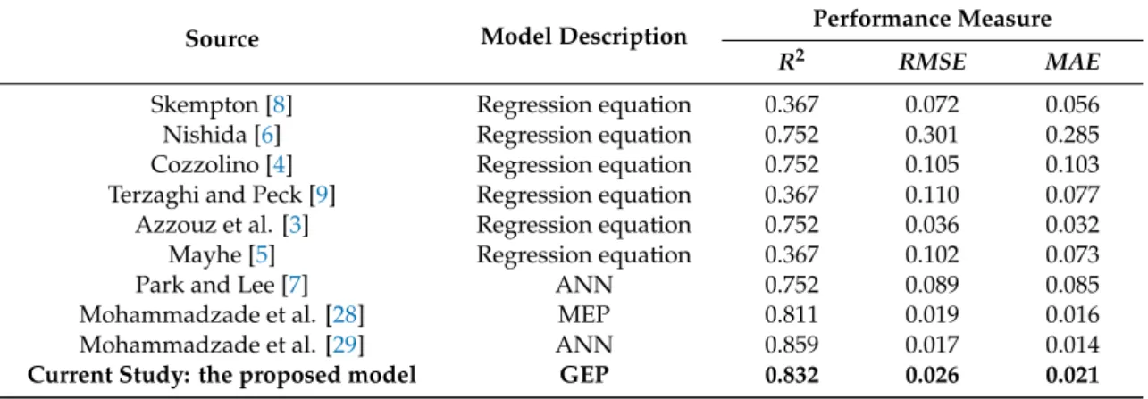 Table 5. Performance comparison of the current developed GEP-based model to existing models
