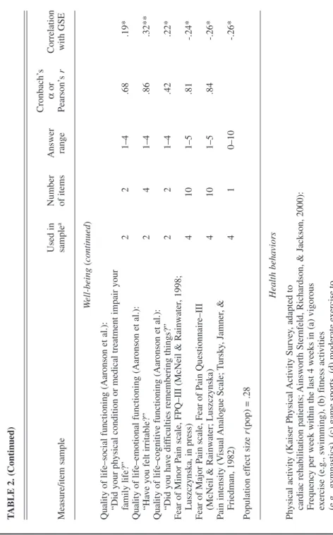 TABLE 2. (Continued) Cronbach’s Used inNumberAnswerαorCorrelation Measure/item samplesampleaof itemsrangePearson’s rwith GSE Well-being (continued) Quality of life–social functioning (Aaronson et al.): “Did your physical condition or medical treatment impa