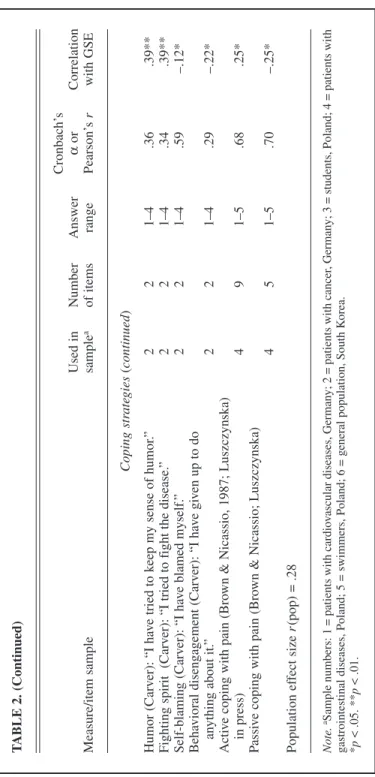 TABLE 2. (Continued) Cronbach’s Used inNumberAnswerαorCorrelation Measure/item samplesampleaof itemsrangePearson’s rwith GSE Coping strategies (continued) Humor (Carver):“I have tried to keep my sense of humor.”221–4.36.39** Fighting spirit  (Carver):“I tr