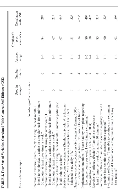 TABLE 2. Four Sets of Variables Correlated With General Self-Efficacy (GSE) Cronbach’s Used inNumberAnswerαorCorrelation Measure/item samplesampleaof itemsrangePearson’s rwith GSE Social–cognitive variables Intention to exercise (Fuchs,1997):“During the ne