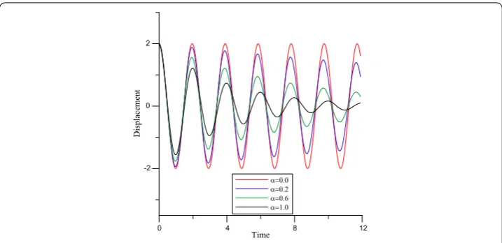 Figure 8 Displacement-time graph for the different fractional order for f(x) = xe–x (ε = 0.1, λ = 1,η = 5, x = 0.5).