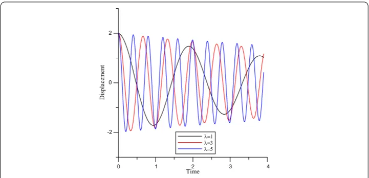 Figure 9 Displacement-time graph for different values of λ for f(x) = xe–x (ε = 0.1, η = 8, α = 0.5,x = 0.5).