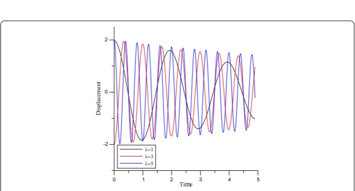 Figure 1 Displacement-time curves for different values of the order of the fractional derivative forf(x) = xe–x (a = 0.8, ε = 0.1, η = 8, λ = 1, x = 0.5).