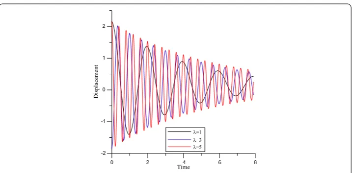 Figure 3 Displacement-time graph for various values of λ for f(x) = x2e–x (a = 0.001, ε = 0.1, η = 8,α = 0.8, x = 0.5).