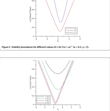Figure 5 Stability boundaries for different values of α for f(x) = xe–x (λ = 5, η = 5).