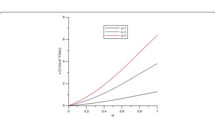 Figure 6 Critical value of a versus the value of η for various fractional orders (λ = 1).