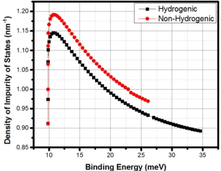 Figure 2. Density of impurity states as a function of binding energy for a non-hydrogenic donor impurity