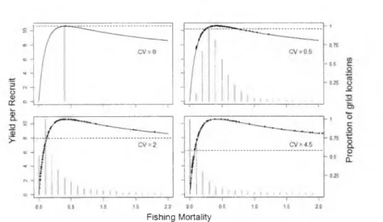 Figure 2.3: Yield  per recruit curves with  simulated  distributions of F, assuming the average  F  is  Fmax
