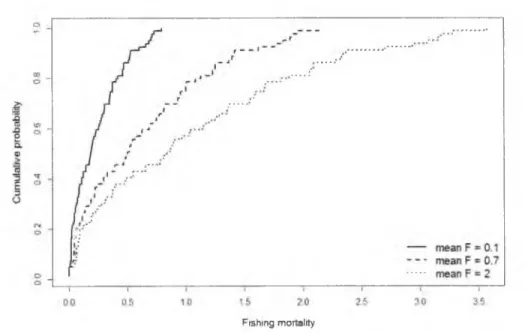 Figure 2.4:  Example of cumulative  probabilities of spatial fishing  mortalities  at three  observed  average Fs.