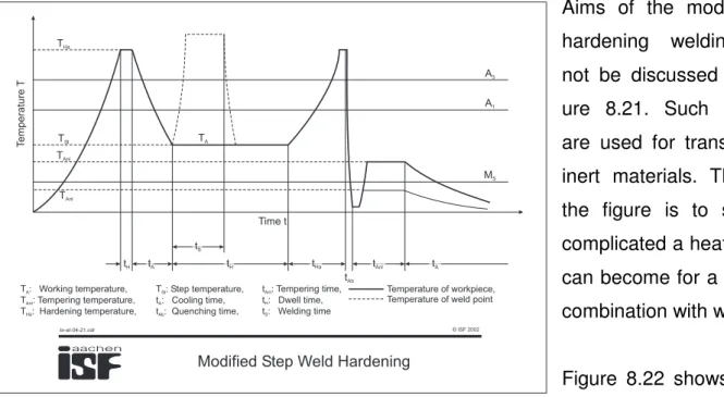 Figure  8.22  shows  tempera- tempera-ture  distribution  during   multi-pass  welding