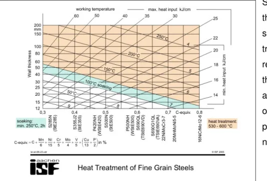 Figure  8.23  shows  a  nomogram  where  working  temperature  and  minimum  and  maximum  heat input for some steels can be interpreted, depending on carbon equivalent and wall  thick-ness