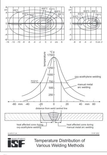 Figure 8.2 shows the influence of the material  properties  on  the  welding  process