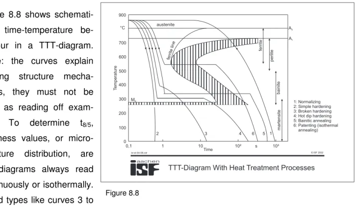 Figure 8.7 shows in the detail to the right a T-t course of coarse grain heat treatment of an  alloy containing 0,4 % C