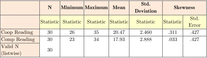 Table 7. Descriptive statistics for the writing posttest in both groups 