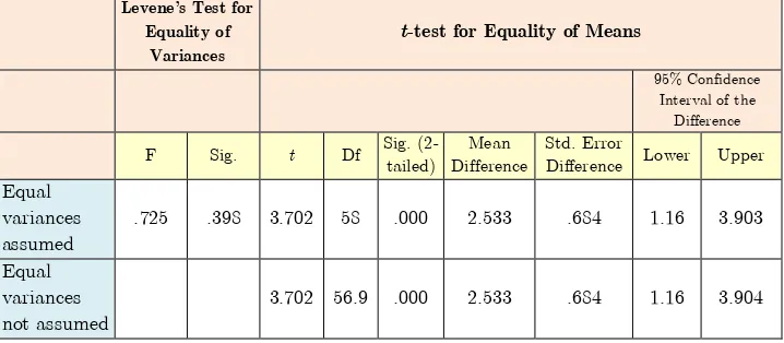 Table 8. Independent Samples t-test for the experimental groups’ means on the reading posttest 
