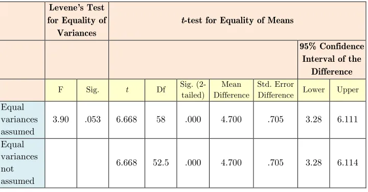 Table 3. Independent Samples t-test for the experimental groups’ mean on the KET writing section at the outset 