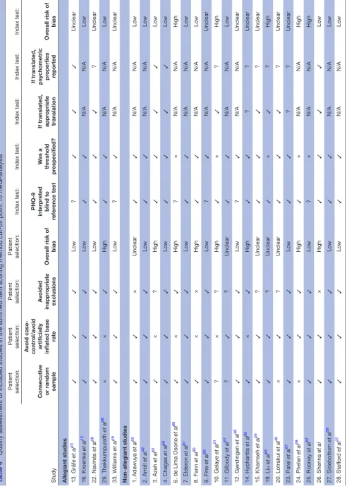 Table 4 Quality assessment of included studies in the summed item scoring method cut-off point 10 meta-analysis