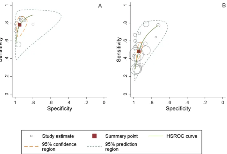 Figure 1 Patient Health Questionnaire-9 algorithm scoring method summary receiver operating characteristic plot for the diagnosis of major depressive disorder in allegiant studies (panel A) and non-allegiant studies (panel B)