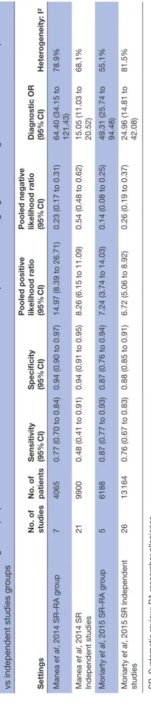 Table 5 Pooled estimates of diagnostic properties of the Patient Health Questionnaire-9 at cut-off point 10 and using algorithm scoring method in the non-independent 
